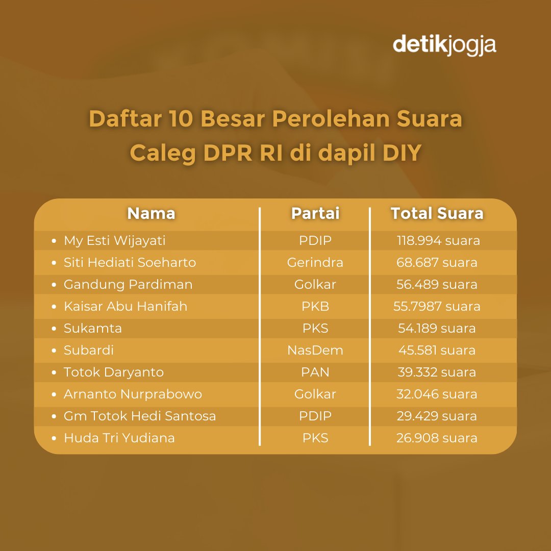 Hasil Real Count KPU DIY DPR Sementara, Dab!

Data diambil dari laman pemilu2024.kpu.go.id pada Selasa (5/3/2024) pukul 12.00 WIB, rekapitulasi real count DPR RI dapil DIY mencapai 8.082 dari 11.932 TPS se-DIY per 2 Maret 2024 pukul 22.00 WIB.

#pileg2024 #pemilu2024