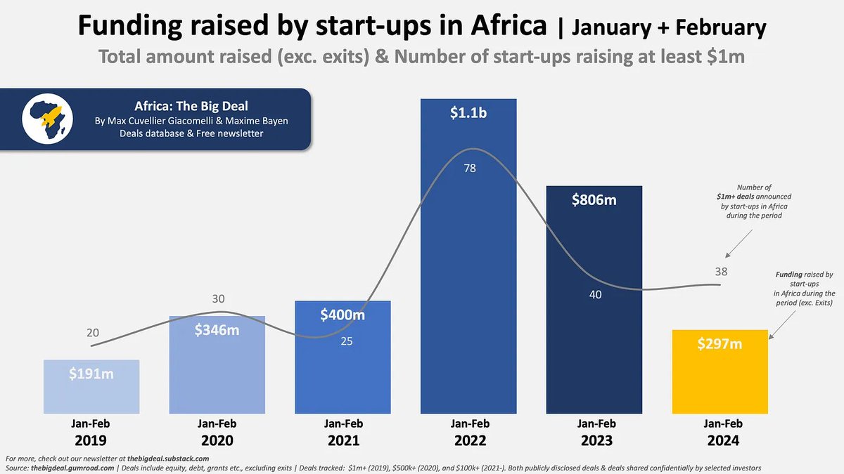 🔎Startups funding in Africa grew x3 from Jan to Feb '24! Still early - & behind previous years - but I take it as a positive signal. ...and great to see 1/3 of deals are in climate tech🌳(cc @TheCatalystFund) Insights👉thebigdeal.substack.com/p/feb2024 Dataset 👉thebigdeal.gumroad.com/l/bQSRD