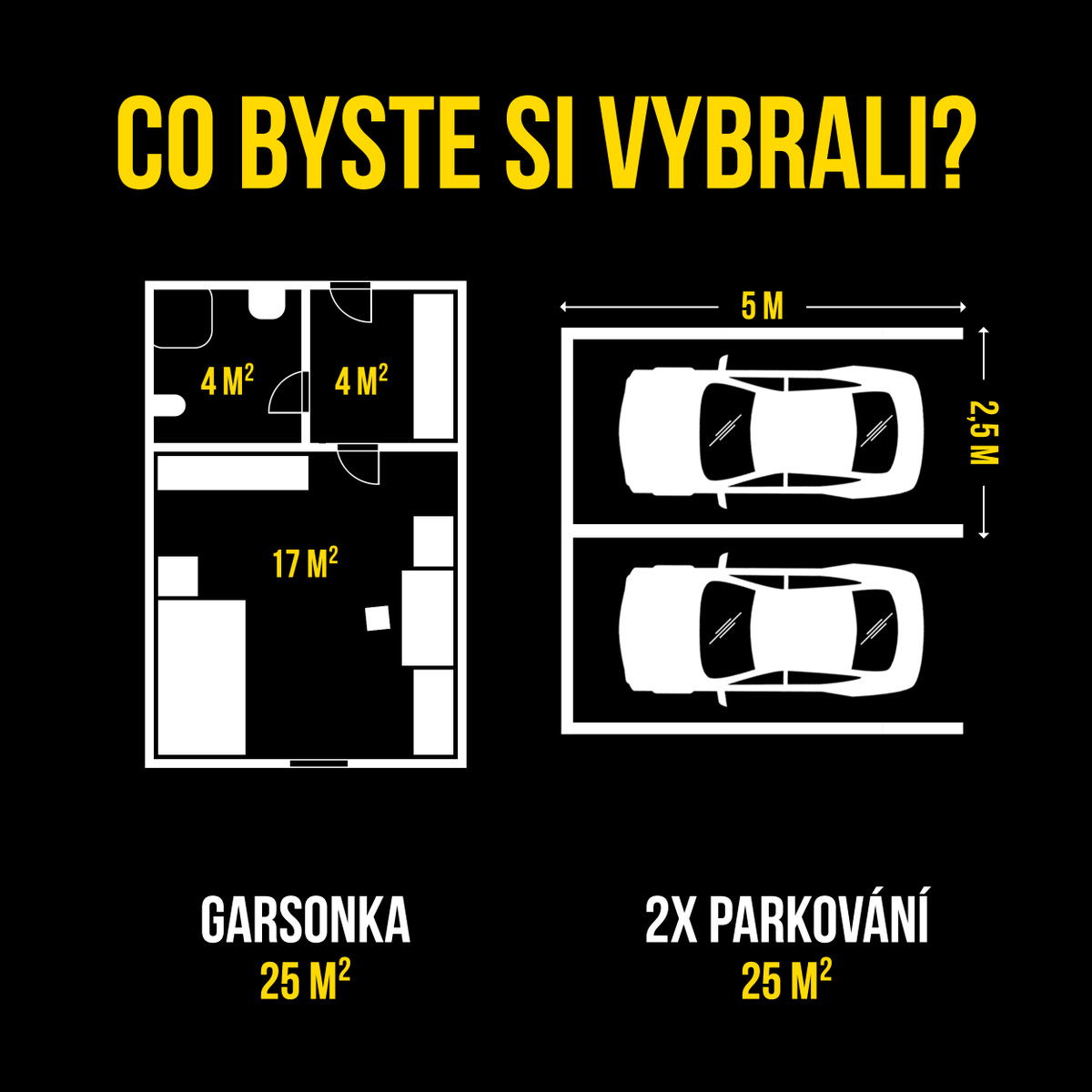 ZdenekHrib's tweet photo. Co byste si vybrali radši: garsonku, nebo dvě parkovací místa? 🙂

Člověk si to možná běžně neuvědomí, když nemá přímé srovnání, ale 25 m² velká garsonka zabírá přesně tolik prostoru jako standardní parkovací stání pro dvě auta.

Je to důležitá souvislost pro klíčovou otázku, jak nejlépe využívat omezený městský prostor a jakou má takový prostor vlastně hodnotu? Protože i když bylo v Praze v minulém volebním období povoleno rekordních 9700 bytů k výstavbě za rok, nedostupnost bydlení je stále na kritické úrovni. Zatímco parkování za 3 Kč na den nepokryje ani náklady, které s ním má město spojené.

Podobná problém ale neřeší jen Praha. Například starosta New Yorku Eric Adams přišel s plánem, který počítá se snížením počtu parkovacích míst ve prospěch bytové výstavby. Správně argumentuje, že není potřeba poskytovat parkovací místa těm, kteří upřednostní dostupnější bydlení.

Pokud se tedy bavíme o parkování, je potřeba mít na paměti, že objektivně zabírá opravdu velké množství prostoru. A že tento prostor je mimořádně cenný. 👍

P.S.: Neznamená to, že by se stavěly nové domy uprostřed ulice na Vinohradech. Představme si ale třeba situaci, kdy vzniká v Praze nová čtvrť.