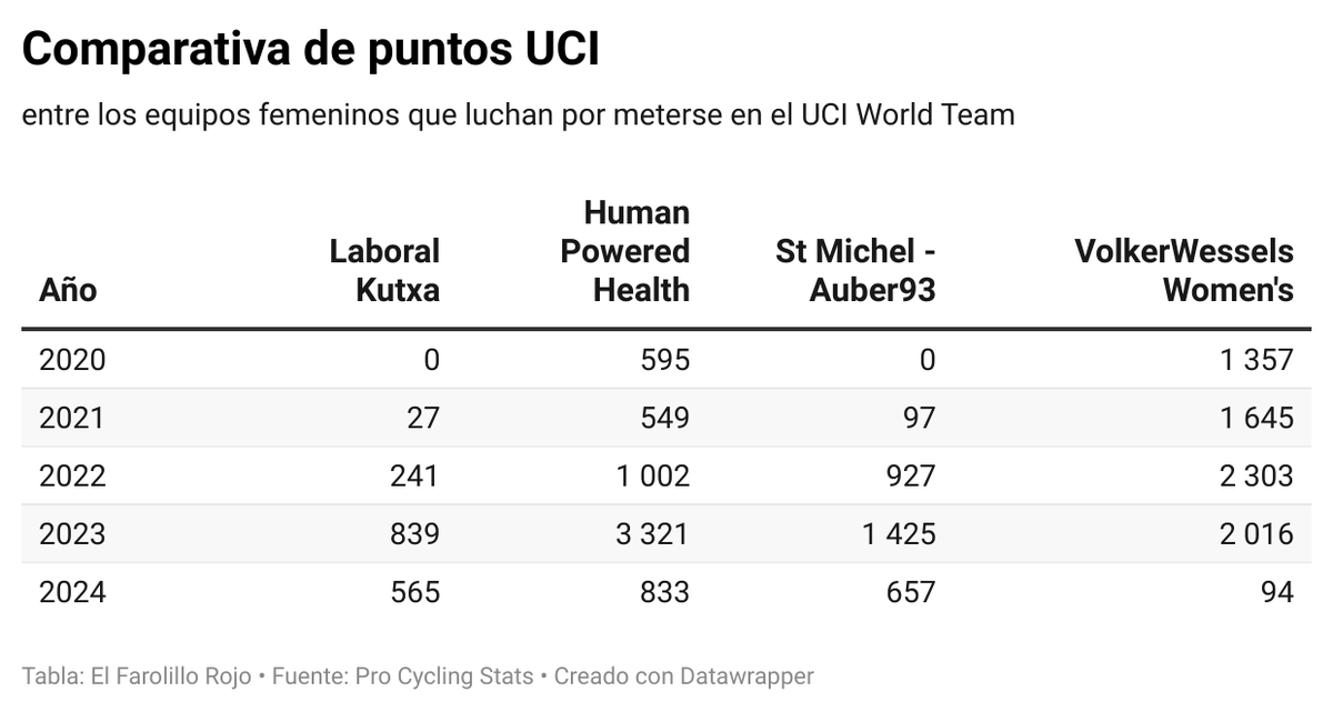 Farolillo_Rouge's tweet photo. 👇 Aquí podéis ver la evolución del @LABORALkTeam en su lucha por meterse en el #WorldTeam y la comparativa con otros equipos que están inmersos en la consecución del mismo objetivo 🎯
En las últimas carreras no han tenido suerte las vascas, pero esa suerte volverá 💪 https://t.co/n3qgWO9aJa