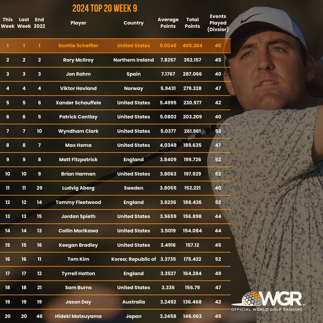 Week 9, February 26th – March 3rd, 2024, Top 20 Ranking. The full ranking can be found here - owgr.com/current-world-… #OWGR #OfficialWorldGolfRanking