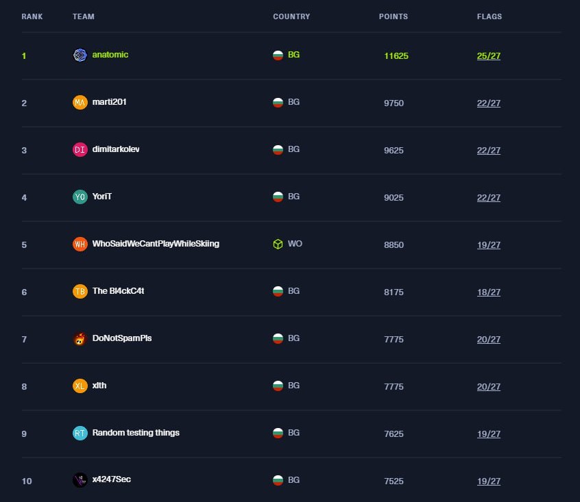 I won Cyber Security Challenge Bulgaria :)