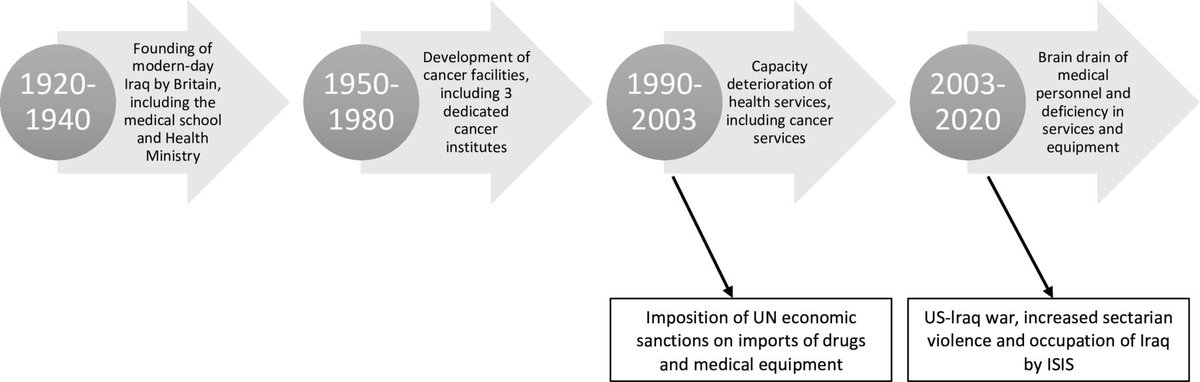 This fascinating review looks at barriers to the delivery and access to cancer care in Iraq through the lens of the country's history of conflict. bmjoncology.bmj.com/content/3/1/e0…