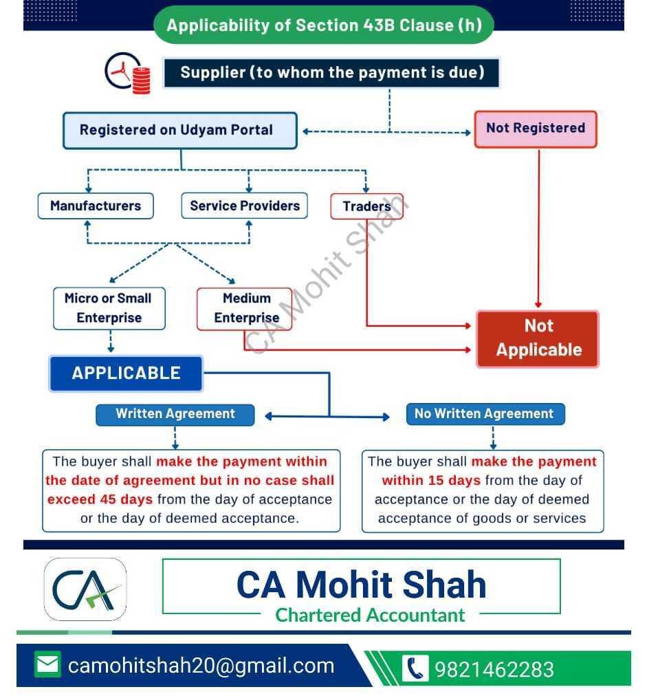 Analysis of Sec. 43B(h) Applicability

#IncomeTax #43B(h) #MSME #PayOnTime