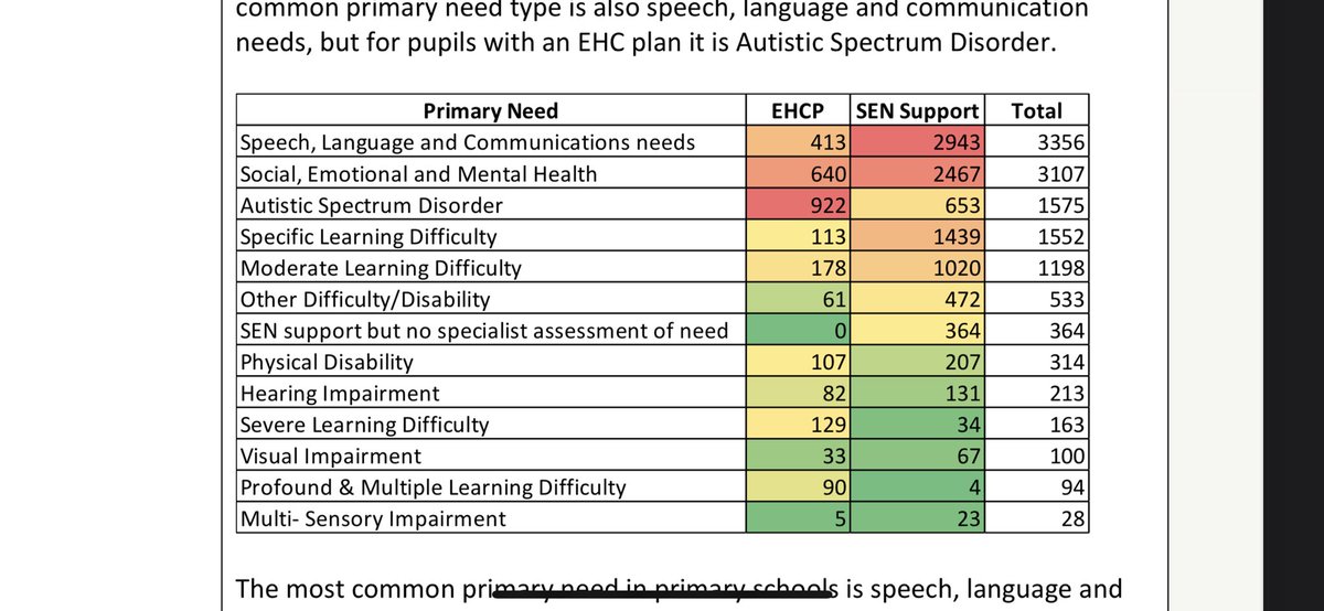 Spotted this in Bristol’s impact assessment. 364 on SEND support with   no specialist assessment of need. Children with SLD and PMLD with no EHCPs.