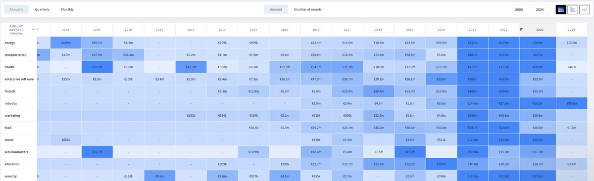 Curious as to which sectors and industries are getting the most amount of fundraising or fundraising rounds? The investment heatmap created by Dealroom gives a great quick overview over which sectors are hot right now (and over the last few years)! hubs.li/Q02hxxx40