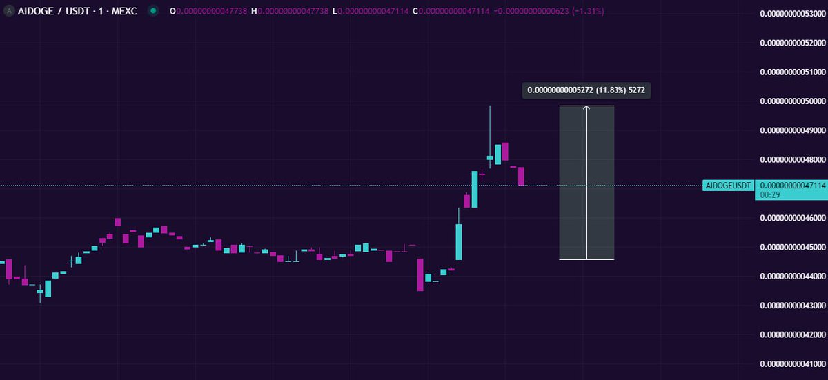 [COINOTAG NEWS]

After the Bybit news, $AIDOGE token saw a gain of 11.8% 🔥 t.me/coinotagpro_bot

This news published on COINOTAG PRO 10 seconds ago.