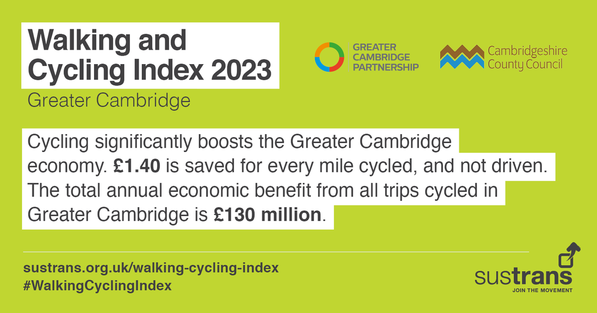 With the launch of our 2023 #WalkingAndCyclingIndex for #GreaterCambridge today - why not take a look at the Index, which illustrates the significant & important role #ActiveTravel plays to the success of Greater Cambridge. @GreaterCambs @CambsCC sustrans.org.uk/media/13266/gr…