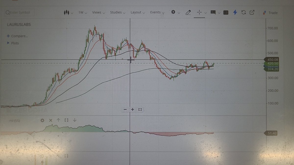 Bought #LaurusLab today...

Momentum should come above 450.

#StocksToBuy #stockmarkets #StockMarket #StockMarketindia #Stockmarketnews #stockmarketcrash #recession #StocksToWatch #StocksInFocus #StocksInNews #BitcoinETF #BitcoinETFs #Trending #TrendingNow #TrendingHot