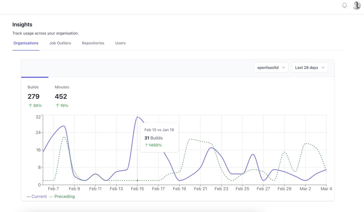 From looking at our @selfactuated dashboard - we can see a surge in builds across our organisation last month on the 15th. What insights do you have from your team's GitHub Actions usage? docs.actuated.dev/dashboard/#ins…