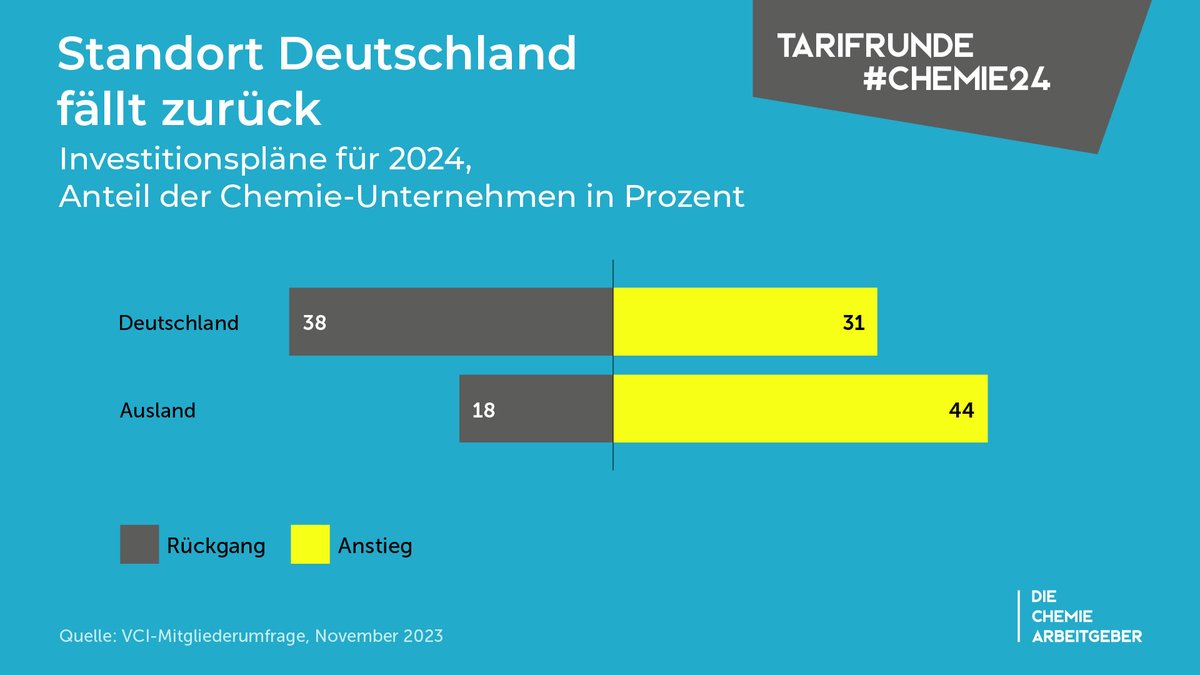 Die Investitionsschwäche in Deutschland setzt sich fort. Zwar sehen die Unternehmen bei #Chemie und #Pharma grundsätzlich die Notwendigkeit zu #Investitionen – jedoch fließt das Geld eher ins Ausland. #Chemie24 bavc.de/top-themen/228…