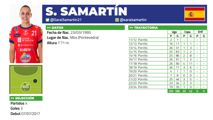 🔝2⃣5⃣0⃣ 𝐩𝐚𝐫𝐭𝐢𝐝𝐨𝐬 de <a href="/SaraiSamartin21/">Sarai Samartin</a> en la #LigaGuerrerasIberdrola

💙❤️ La 𝑶𝒏𝒆 𝑪𝒍𝒖𝒃 𝑾𝒐𝒎𝒂𝒏 de <a href="/BmPorrino/">Club Balonmán Porriño</a> agranda su leyenda

💪 ¡Ejemplo de compromiso y 𝐚𝐦𝐨𝐫 por unos colores, siempre con su 2⃣1⃣ a la espalda!

#NúmerosRedondos #SheLovesHandball