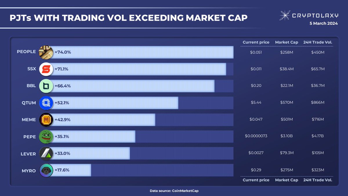 Cryptolaxy's tweet photo. Top-8 #PJTs with Trading Volume #exceeding their Market Cap
The infographic shows the percentage of Trading Volume over the Market Cap of the tokens.
$PEOPLE $SSX $BBL $QTUM $MEME $PEPE $LEVER $MYRO https://t.co/uOTy6IzJWR