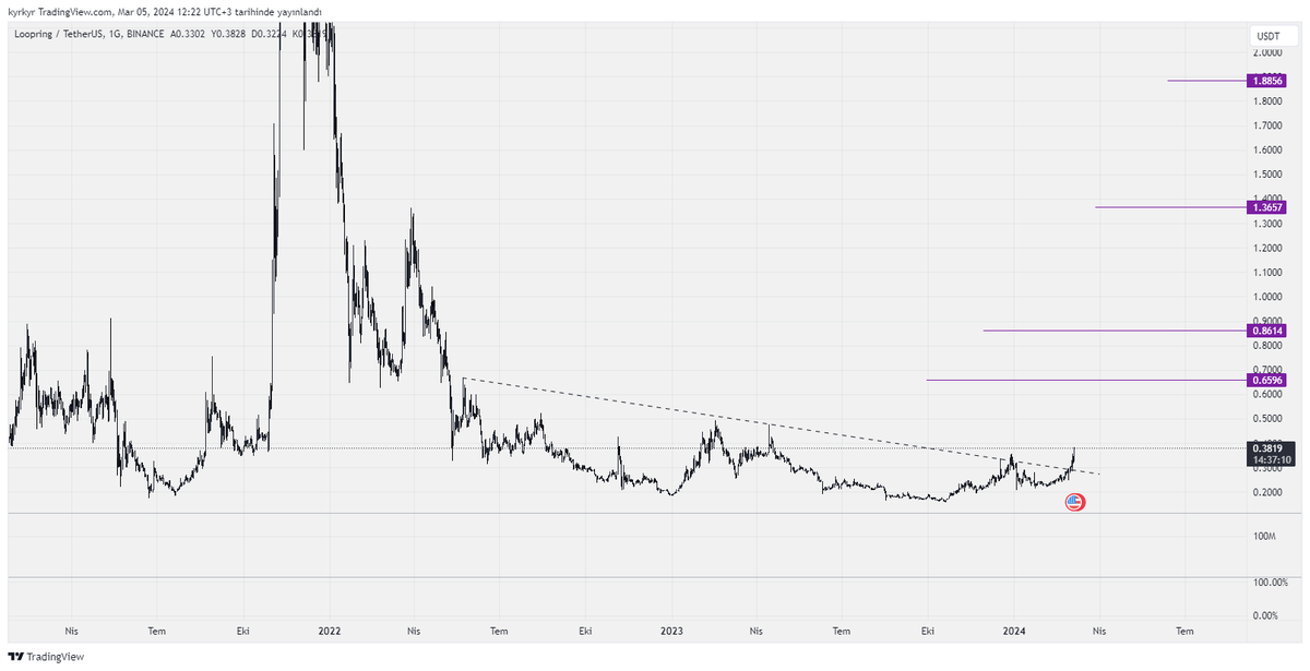 #LRC düşeni kırmış ve hareketini başlatmış. Hacim destekleyici.  Grafikteki mor çizgiler sıralı hedefler. $LRC

#btc #BTCUSDT #altcoin #altcoinler $BTC