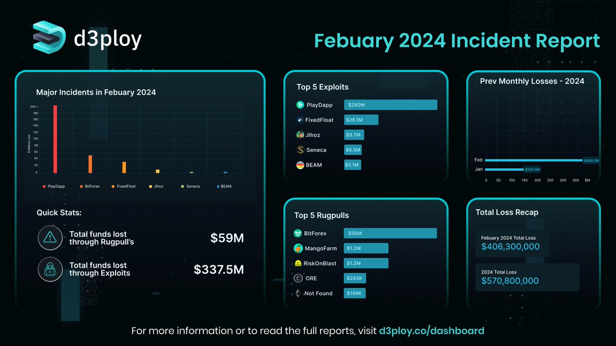 d3ploy_'s tweet image. 🚨 Feb 2024 Exploit Recap: Check out the biggest crypto exploits from the last month with @d3ploy_

January&apos;s $106M losses pale next to Feb&apos;s staggering $406M, bringing the total in 2024 over $570M so far. 😱

Stay vigilant &amp;amp; protected with @d3ploy_!🛡️ #CryptoSecurity #d3ploy