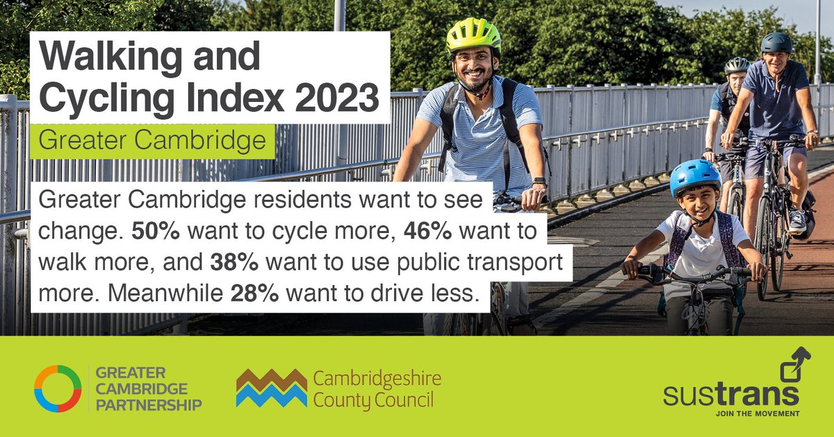 Whilst #GreaterCambridge leads the way with walking & cycling levels, the potential to change more behaviour is considerable. 28% of residents want to drive less, yet 44% of residents often use a car because no other transport options are available. @NikJohnsonCA @alexbeckett