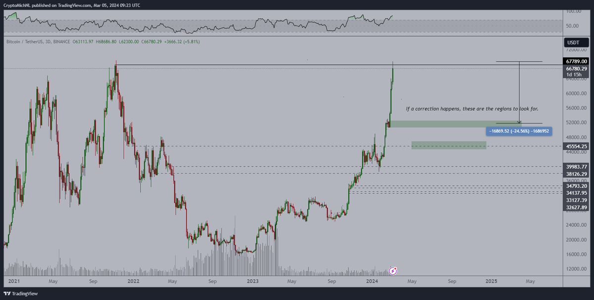 CryptoMichNL's tweet photo. Massive run and massive upwards move on #Bitcoin.

It didn't hit a new all-time high, but it will likely come in the next few days.

I think we'll be seeing mid $50K regions in the coming months, and I think we'll see altcoins continue to rally. 

Some have woken up. https://t.co/0IPcLexlUT