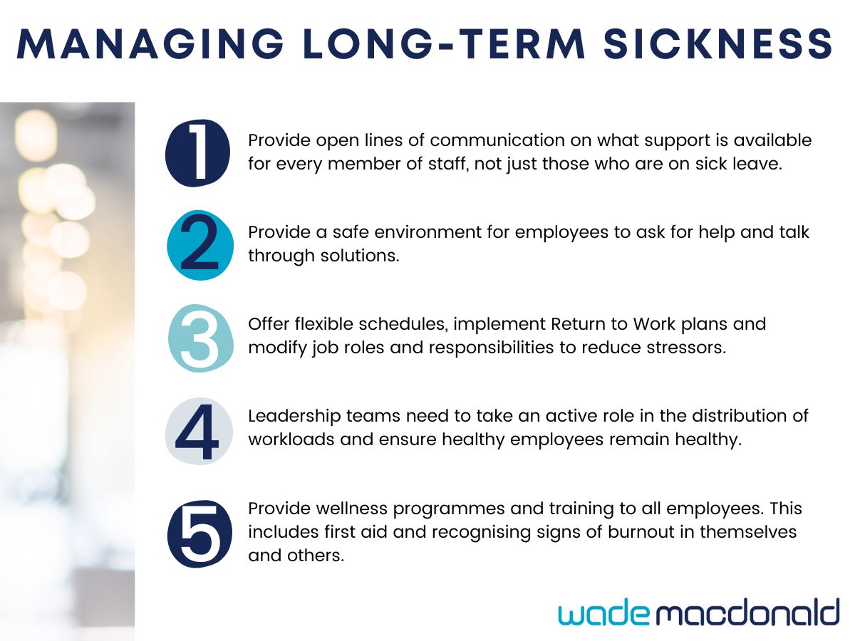 Long-term sickness is an increasing issue in workplaces.

Health but particularly #mentalhealth is a leading cause of absence and skills shortages.

When HR departments & managers take responsibility for #wellbeing in the workplace, all of this is avoidable.

#longtermsickness