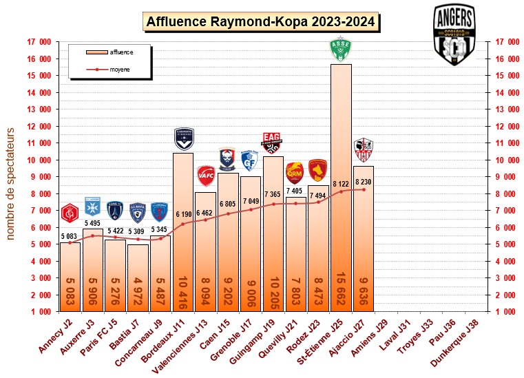 #SportAngers #SCOAngers #AngersSCO