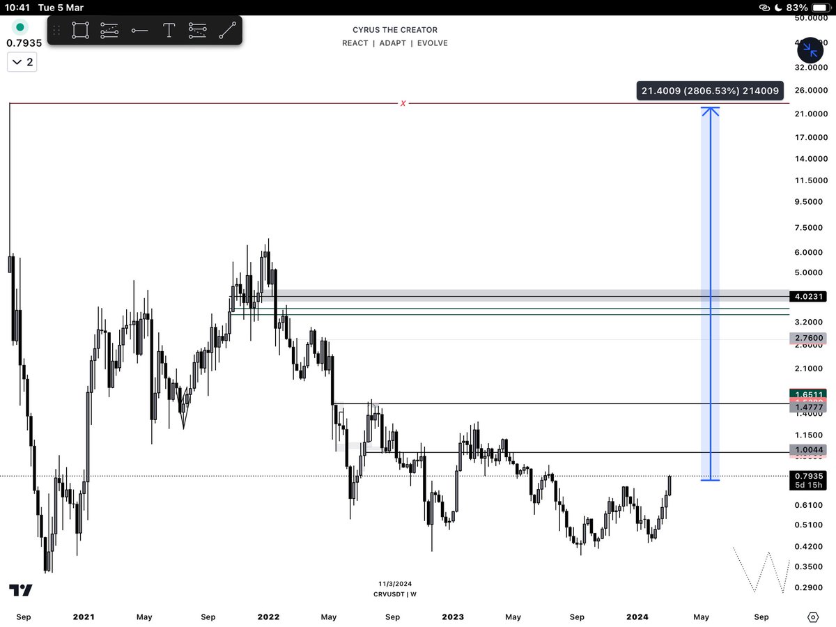 New High This Run, possible? Can we see that? +2400% if it hits previous ATH. $CRV