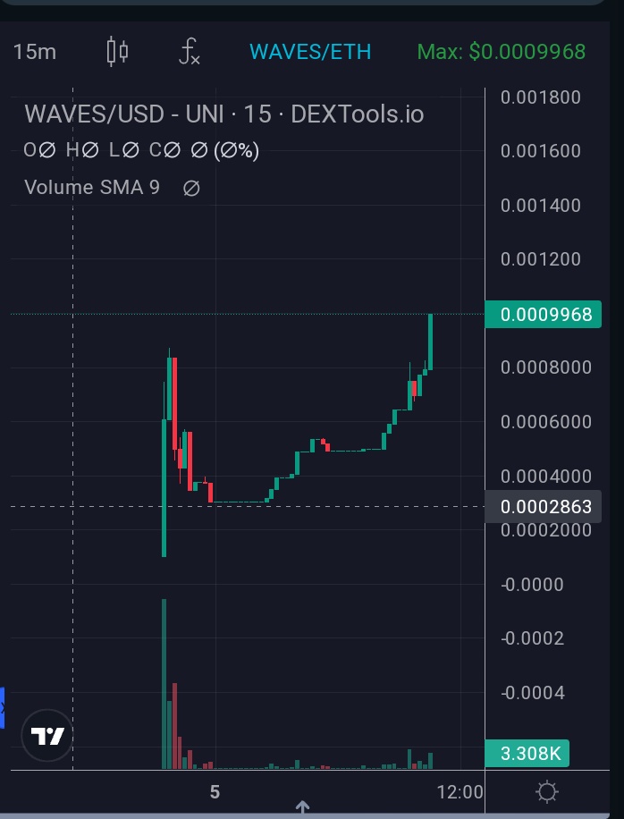 WavesAIToken's tweet photo. New #ATH on $WAVES 🚀 💰

#Utility #AI token to redefine #Music creation and earnings on #ETH

HODL! 🎵

#Revenue #trending #launch https://t.co/0Jg4HlMiNd