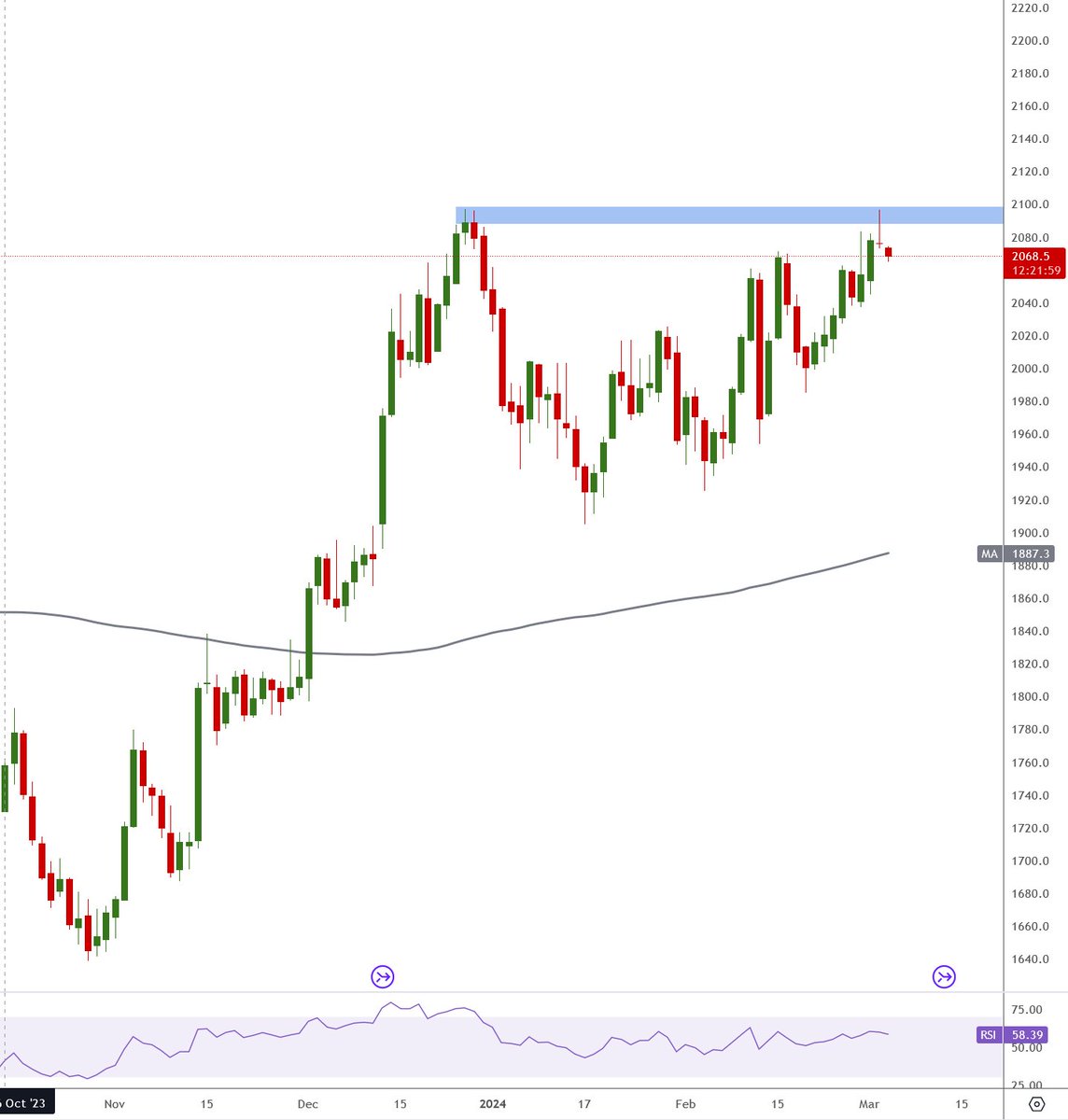 commander10's tweet photo. $RTY_F had a shooting star candle yesterday, located at resistance. In addition, it showed significant relative weakness over the last weeks and did not manage to break above its longterm, multi-year resistance at 2130. #bearish if we see downside follow-through. D1 chart. #rty_f https://t.co/cLjY8VJtWS