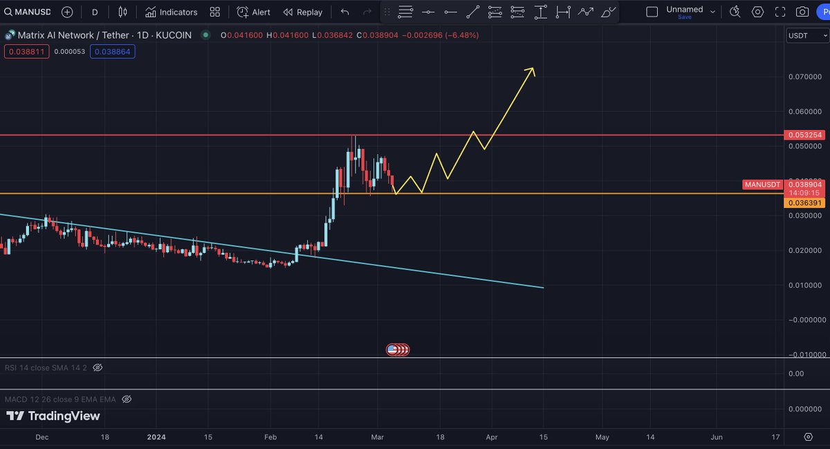 Nice correction on $MAN. 

Orders are set ! 

$MAN will do x 10 from here and I am not missing this chance ! 

<a href="/MatrixAINetwork/">Matrix AI Network</a> has one of the best AI tech, its just a matter of time when they will get full notice by the people.