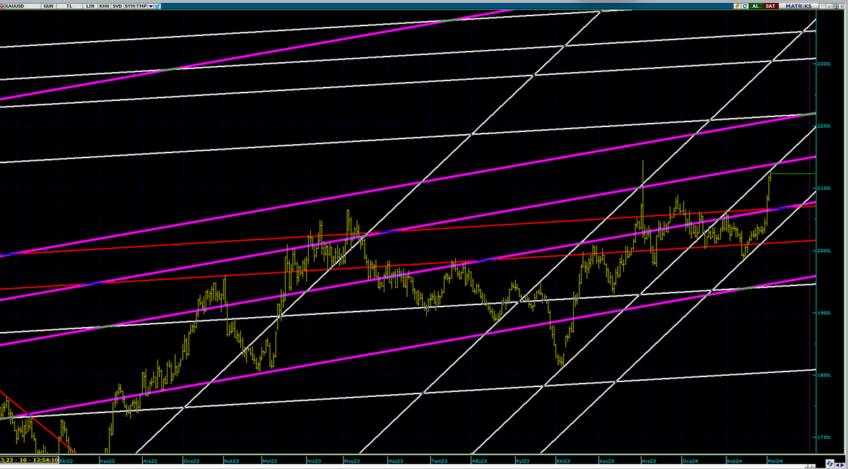 #ALTIN #ALTINS1 #ONS $ONS 2140 HEDEFİNİ GEÇEMEZSE 2070 E SERT GERİ ÇEKİLEBİLİR. FED POLİTİKALARI BELLİ OLMADAN ONS TA RALLİ BEKLEMEMEK LAZIM. ONS KENDİ İÇİNDE FİNCAN KULP, KULPTA TOBO FORMASYONLARI OLUŞTURMUŞ.  2222 HEDEFİ GEÇİLMEDEN RALLİ GÖRÜLMÜYOR. YATIRIM TAVSİYESİ DEĞİLDİR.