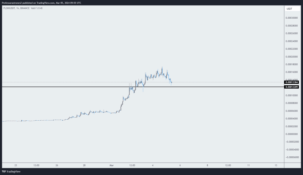 $FLOKI 

If you missed the whole $FLOKI run be sure that you buy this retest level 

It looks like this is your last chance before the FOMO starts 

LFG #FLOKI