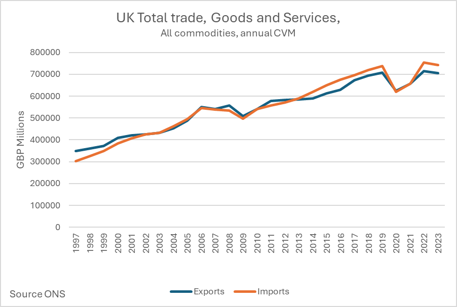 The FT headline declares: UK trade volumes suffer record five-year decline. But Looking at the graph below I find that hard to believe. Although in the text of the article, they do a quick bait and switch from the article's headline and reduce 'trade' into 'goods trade',