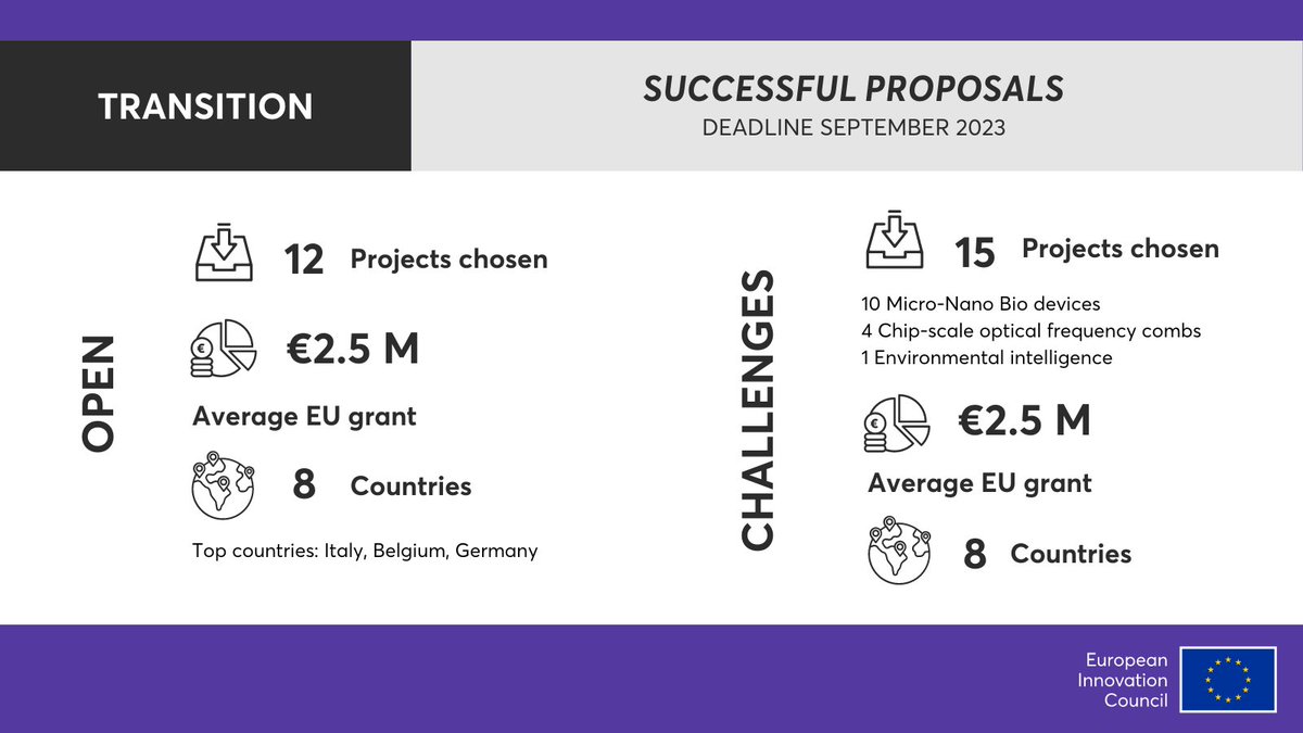 EUeic's tweet image. 2️⃣7️⃣ new projects selected under #eicTransition!

🚀 12 #EUeic Transition Open
🔬 10 Micro-Nano Bio devices Challenge
〰️ 4 Chip-scale optical frequency combs Challenge
🌎 1 Environmental intelligence Challenge

Learn more about them 👉 europa.eu/!w8XJvX