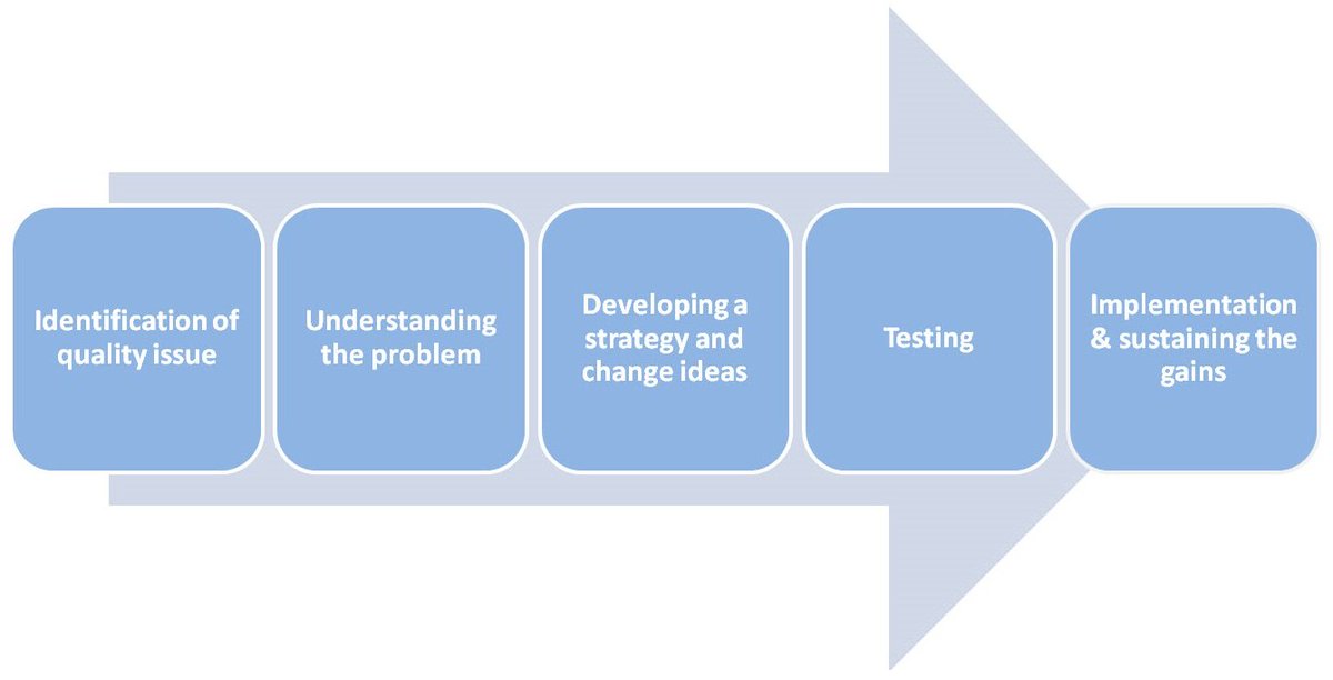 Spending the morning with @NHS_ELFT admin staff in Bedfordshire & Luton having a series of discussions & drawing on some theories around 'Leadership for Improvement - Habits of an improver' and exploring how to apply the @ELFT_QI Method qi.elft.nhs.uk/about-us/elft-… to improve services