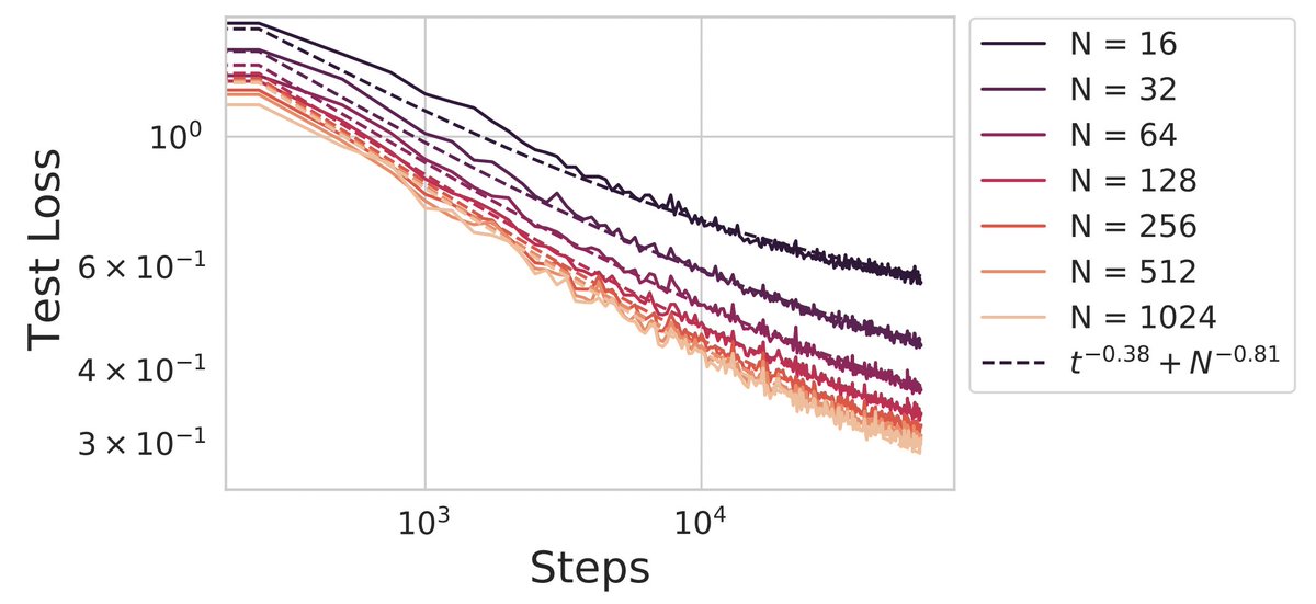 Neural scaling laws report how the loss of a model depends on the model size, training time, and total available data. In recent work with @ABAtanasov @CPehlevan we develop a model of scaling with these three quantities for networks in the lazy training/kernel regime.