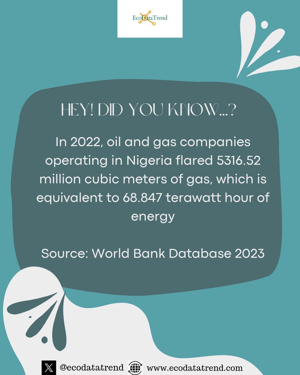 Did You Know?

In 2022, #oilandgas companies operating in #Nigeria flared 5316.52 million cubic meters of gas, which is equivalent to 68.847 terawatt hour of energy

Source: World Bank Database 2023

#gasflaring #Nigeria #COP28

@CSDevNet1 @PACJA1 @aacjinaction @acsea_54