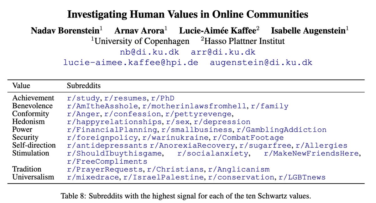 Ever wondered which subreddit is the most benevolent? In a new paper (preprint: arxiv.org/abs/2402.14177), @rnav_arora, @frimelle , @IAugenstein and @I annotated 6M posts across 10k subreddits with Schwartz values.