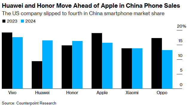 Apple's iPhone sales tumble 24% in China, its biggest Asian market, losing out to Huawei, according to Counterpoint Research data trib.al/4qQfLUW