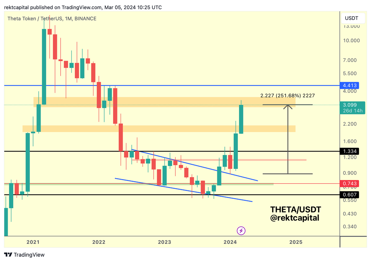 rektcapital's tweet image. $THETA   

Phenomenal +250% upside from THETA, rallying across the orange-orange Macro Range, revisiting the Range High comfortably

Still in the Macro Range until the Range High is reclaimed as new support

#THETA #thetatoken #BTC