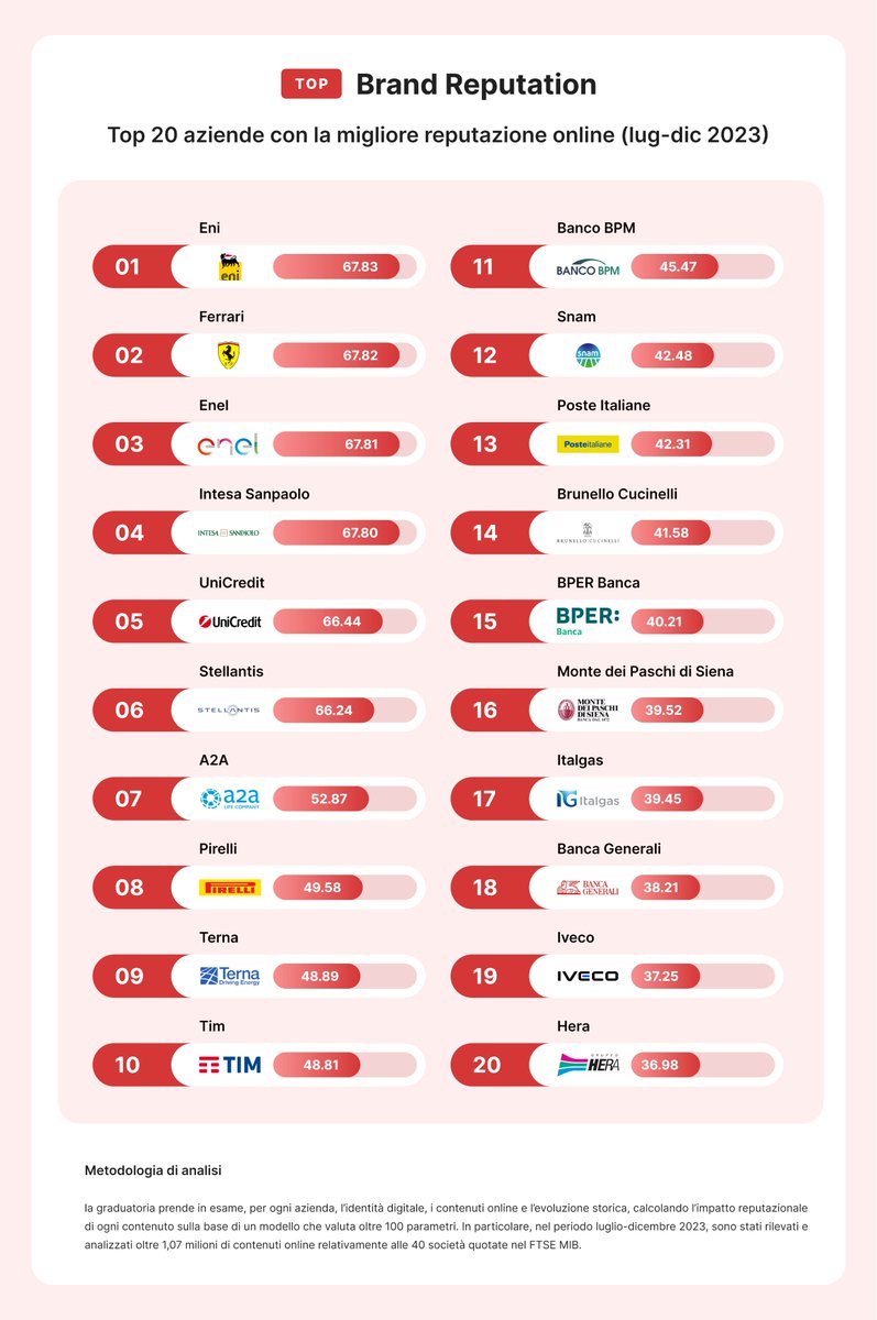 ReputationMngr's tweet photo. In prima posizione nella nostra classifica #TopBrandReputation sulla reputazione online delle aziende troviamo @eni. Argento e bronzo per @Ferrari ed @EnelGroup, seguite da @intesasanpaolo e @UniCredit_PR.
Richiedi il report completo: https://t.co/JVaeKHBqBI
#reputazione #brand https://t.co/D0TSSxIaXR