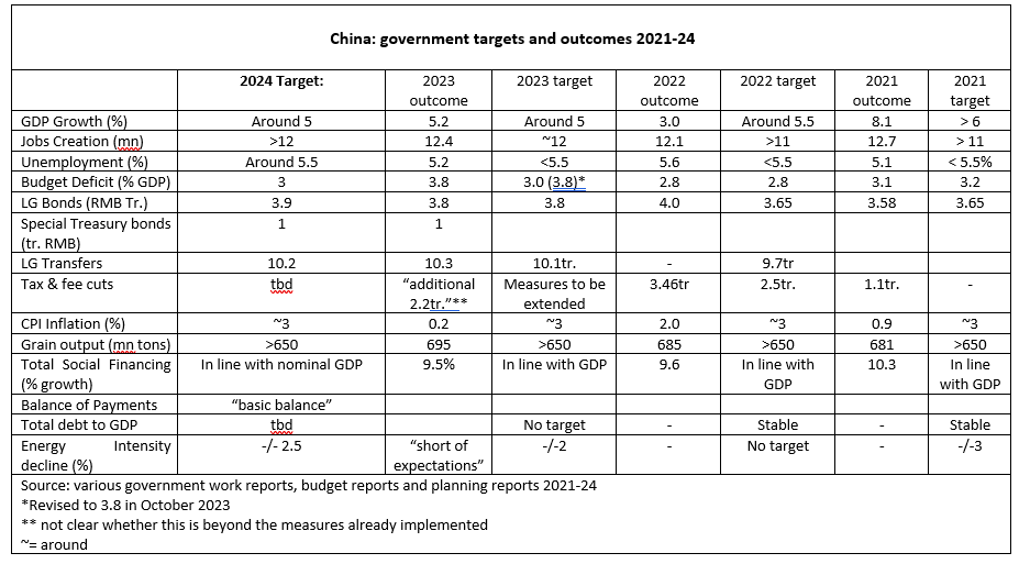 China government targets and outcomes 2021-24. You are welcome (and I welcome any corrections!)