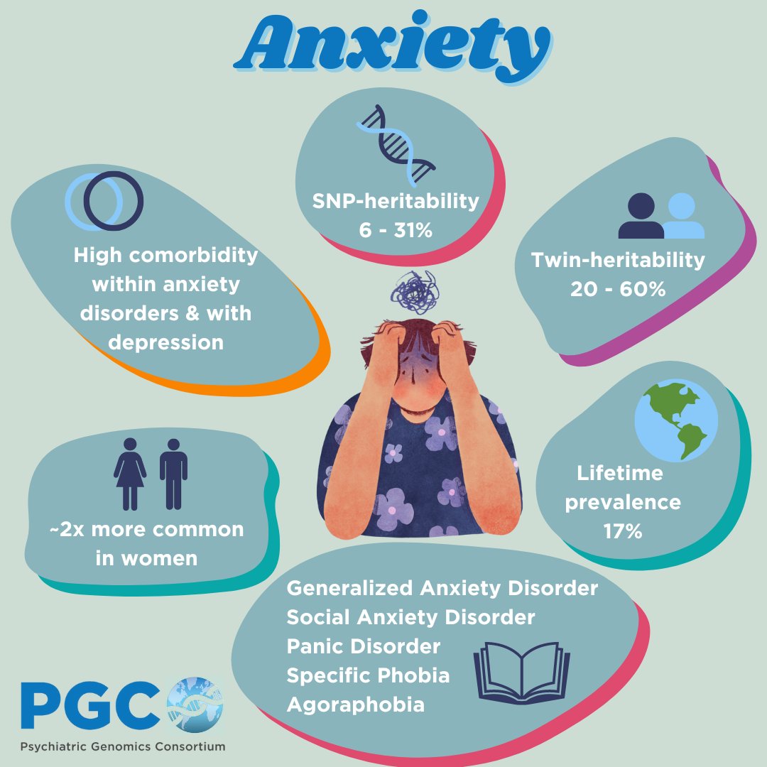 (1/4) It’s Day 2 of the #PGCAnxiety group's Twitter takeover! New to the field or looking for a refresher on #anxiety #genomics before we delve into the new research? We’ve got you covered, from reviews, videos and blogs!
