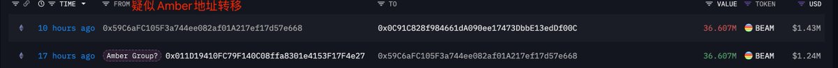 BearQuant888's tweet photo. $BEAM
今天疑似 Amber group地址从 #Binance 提取的 36M枚 $BEAM (~$1.24M) 在今天转移到了新的 $BEAM 大户地址上。
加上三周前从统一地址转入了9M枚和三个月前从Merit Circle项目方流出的220M枚 $BEAM ，此地址账上一共有265.6M枚 $BEAM (~$9.92M)
主力异动，值得关注 https://t.co/fS5dcsjHe9