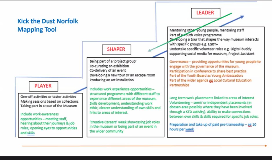 Great to hear how @NorfolkMuseums were able to adapt the general project aims of @HeritagefundUK  #KickTheDust to their own aims & evaluation working with #YoungPeople