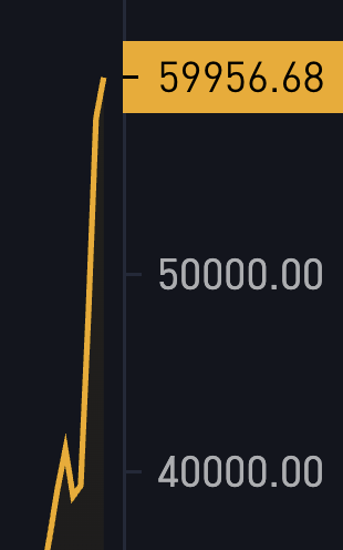 BitNovaGroup's tweet image. #Bitcoin sets an all-time high against the $EUR, the 3rd largest currency in the world