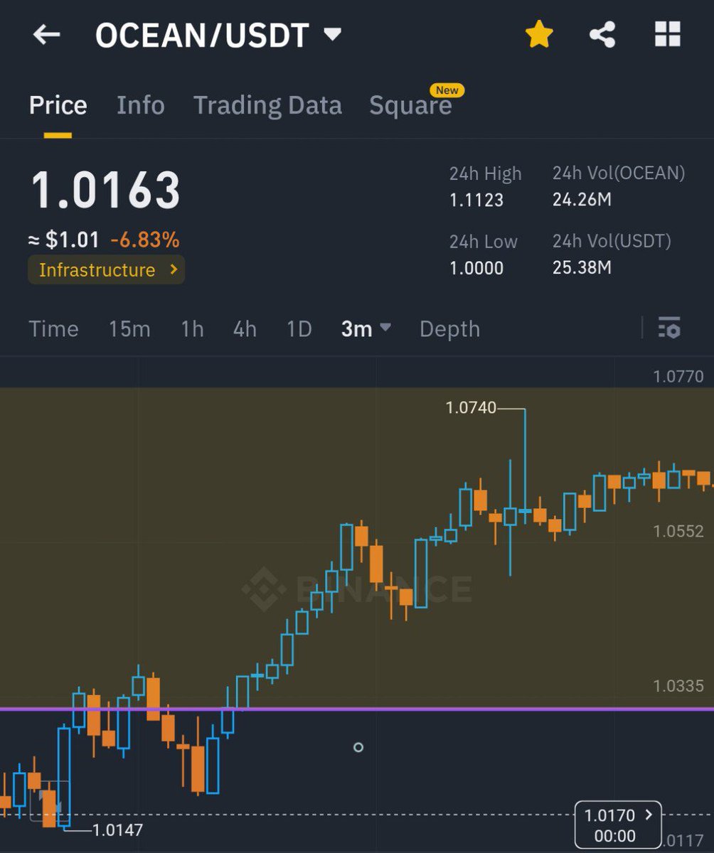 Crypto_h_u_n_t_'s tweet image. #OCEAN 4% profit in few hours ✅