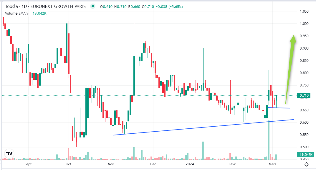 SCapsTrading's tweet image. Toosla : Résultats supérieurs aux prévisions.