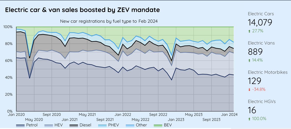 February saw record electric car and van sales, which were boosted by the introduction of the ZEV mandate. Get the latest data by signing up to our monthly bulletin newautomotive.org/ecc