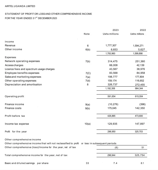KakandeAlex's tweet photo. Airtel Uganda Releases Annual Financial Report for 2023: Highlights & Analysis

Yesterday for the first time, Airtel Uganda as the company released its annual financial statements for the year ending December 31, 2023. This is the first such release since the telecommunications company went public in November 2023.

Worthy to note, in the four months since its Initial Public Offering (IPO), the company’s share price has slipped by 13%, moving from its peak value of UGX 100 per share recorded on November 7 to sit presently at UGX 87 per share.

Performance of the Company

Taking a closer look at the company's performance, the numbers are mixed.

Revenue

Revenue showed a 12% year-on-year increase in 2023 from 2022, reaching UGX 1.78 Trillion. This, however, falls significantly short of the anticipated revenue cited in their IPO prospectus, translating to an UGX 80 billion shortfall. The IPO forecasted revenue nearing UGX 1.86 Trillion as of December 31, 2023.

The prospectus Numbers

Profit for the year

Moreover, the Profit After Tax witnessed a decline of about 9%, sliding from UGX 325 billion in 2022 down to roughly UGX 296 billion in 2023.

More alarming is the fact that the IPO had projected a Profit for the year of UGX 457 billion, a target missed by over UGX 160 billion. This disparity perhaps explains why the Basic Diluted earnings per share at year-end stood at UGX 7.4 per share, a far cry from the projected UGX 22 per share.

Why, in spite of a nominal revenue shortfall of just UGX 80 billion, did profits plunge so dramatically below the profits forecasted only a few months prior?

Airtel Money Questions

Exploring the Close Ties between Airtel Uganda and Airtel Mobile Commerce Uganda

A review of the financials reveals that Airtel Mobile Commerce Uganda (also known as Airtel Money) were paid related party expenses totaling UGX 206 billion as of December 31, 2023. This represents an increase from UGX 160 billion in the previous year. However, Airtel Uganda's revenue from Airtel Money was just UGX 29 billion. This suggests that funds are largely flowing in one direction: from the publicly listed Airtel Uganda to the unlisted Airtel Money.

Notably, Airtel Uganda has also signed a drawdown facility with Airtel Money to the tune of UGX 75 billion for which UGX 40 Billion has already drawn down by Airtel Uganda.

Happy Investing.