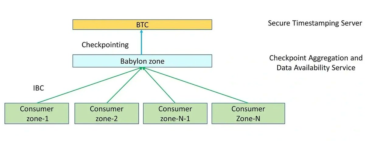 What is @babylon_chain? 🤔 Babylon Chain aims to enhance the security of various blockchains by utilizing the robust security of the Bitcoin blockchain 🚀 Here's how it works #Bitcoin is incredibly secure due to the massive amount of computing power (hash power) supporting it.…