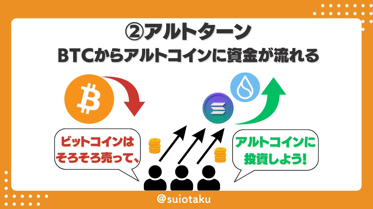 ビットコインバブル→アルトターンの流れは、図解にするとこんな感じ💡 ①ビットコインバブル 大量の資金がBTCに流入 ↓ ②アルトターン BTCから アルトコインに資金が流れる この間に時差があって、それが「今」だと言われているよ✨ 👇ブログで詳しく解説しています ...