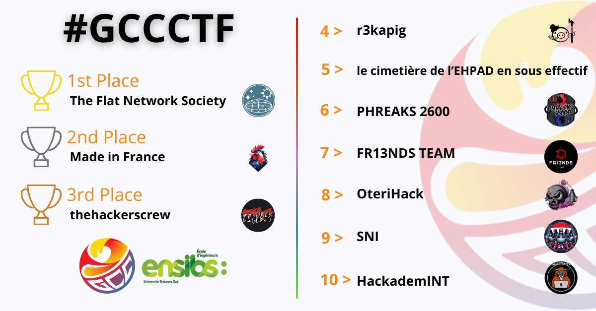 Root-Me (@rootme_org) on Twitter photo The 1st #GCCCTF, organized by <a href="/gcc_ensibs/">GCC-ENSIBS</a> was a success🔥, with nearly 901 teams registering to put their skills to the test in 39 challenges.
Congrats: 🥇<a href="/FlatNetworkOrg/">Flat Network Society</a>, 🥈 Made in France ,🥉 <a href="/thehackerscrew1/">thehackerscrew</a> , 4. <a href="/r3kapig/">r3kapig</a> , 5. le cimetière de l’EHPAD en sous effectif, 6. The 1st #GCCCTF, organized by <a href="/gcc_ensibs/">GCC-ENSIBS</a> was a success🔥, with nearly 901 teams registering to put their skills to the test in 39 challenges.
Congrats: 🥇<a href="/FlatNetworkOrg/">Flat Network Society</a>, 🥈 Made in France ,🥉 <a href="/thehackerscrew1/">thehackerscrew</a> , 4. <a href="/r3kapig/">r3kapig</a> , 5. le cimetière de l’EHPAD en sous effectif, 6.